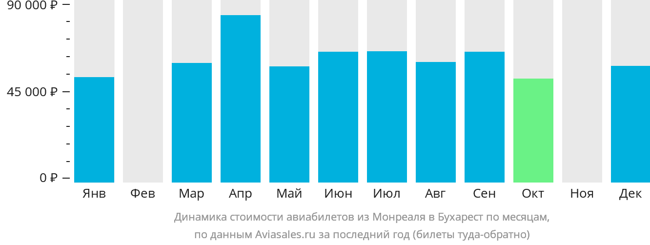 Динамика стоимости авиабилетов из Монреаля в Бухарест по месяцам