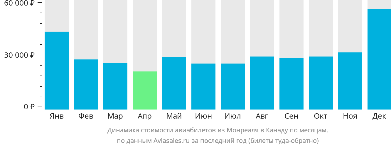 Динамика стоимости авиабилетов из Монреаля в Канаду по месяцам