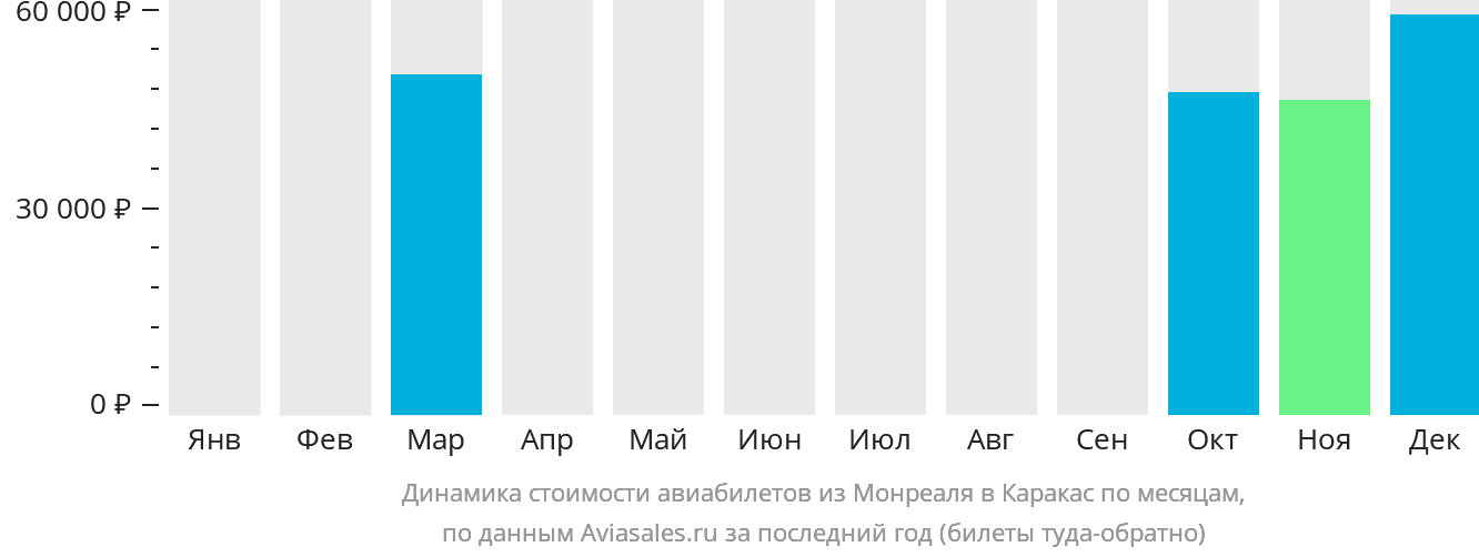 Динамика стоимости авиабилетов из Монреаля в Каракас по месяцам