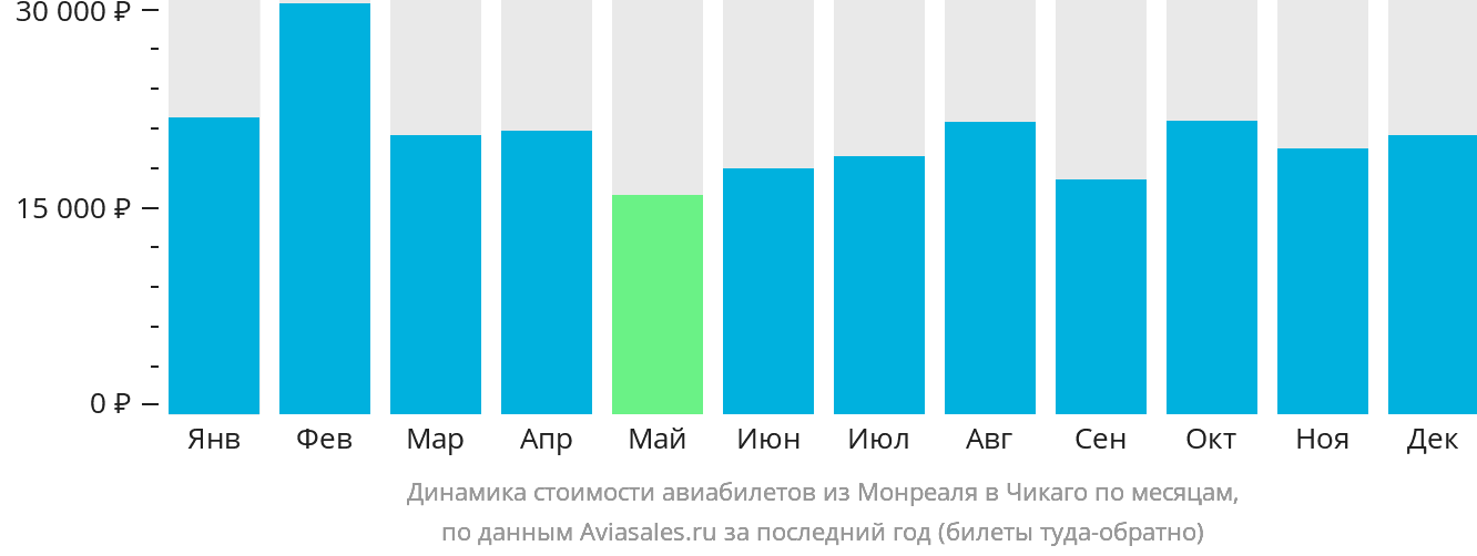 Динамика стоимости авиабилетов из Монреаля в Чикаго по месяцам