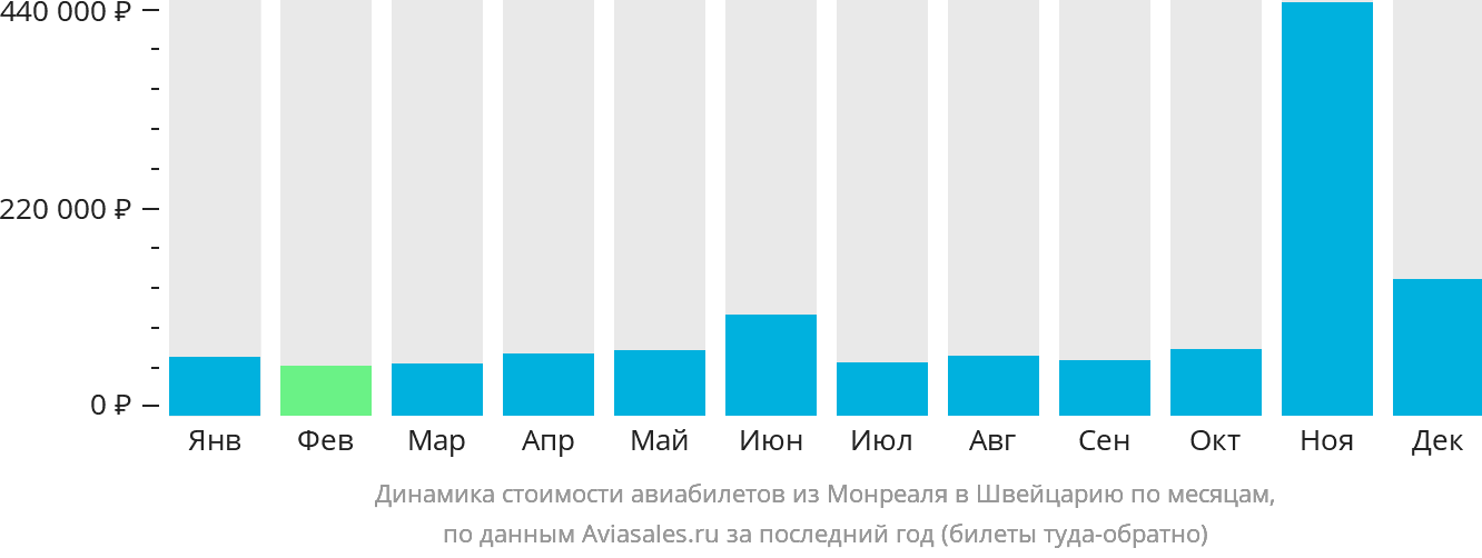 Динамика стоимости авиабилетов из Монреаля в Швейцарию по месяцам