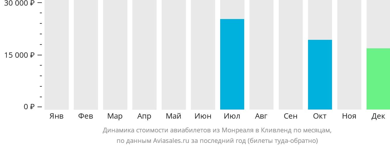Динамика стоимости авиабилетов из Монреаля в Кливленд по месяцам