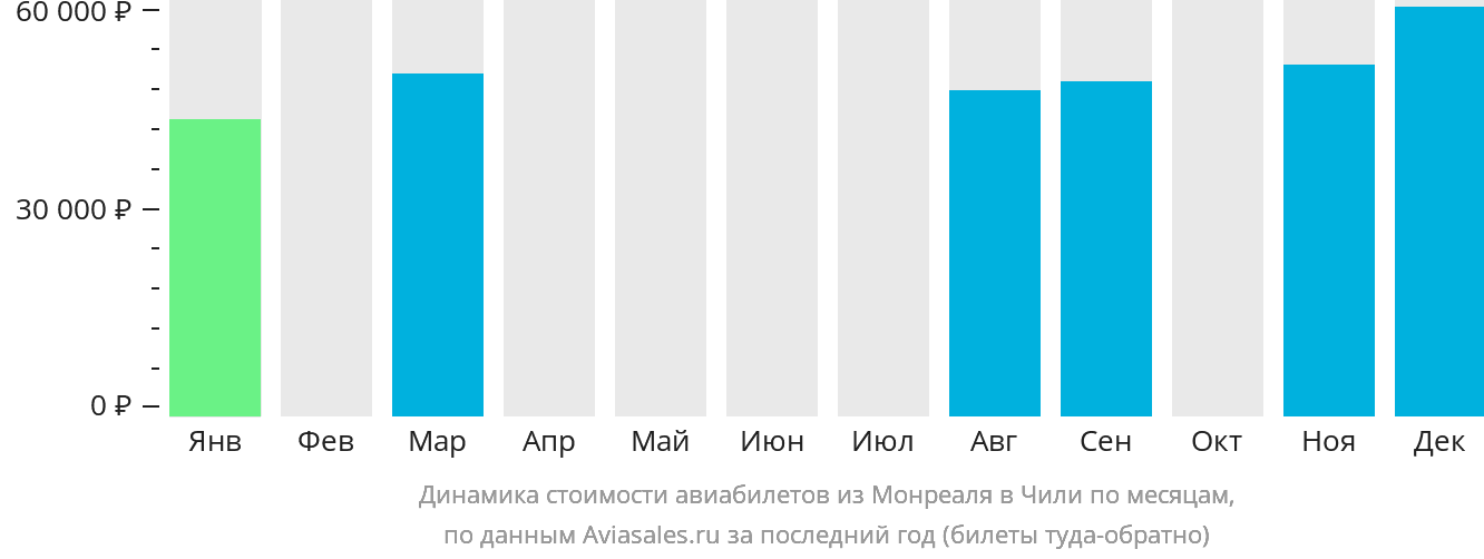Динамика стоимости авиабилетов из Монреаля в Чили по месяцам