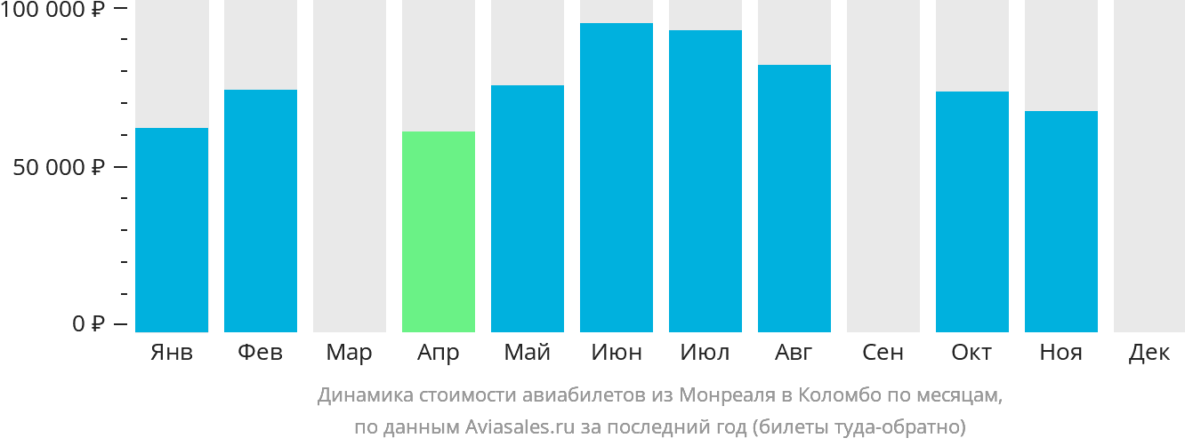 Динамика стоимости авиабилетов из Монреаля в Коломбо по месяцам