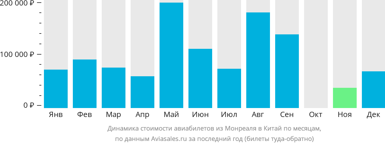 Динамика стоимости авиабилетов из Монреаля в Китай по месяцам