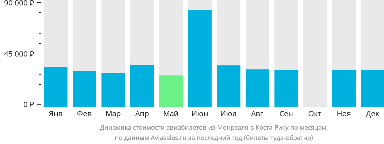 Динамика стоимости авиабилетов из Монреаля в Коста-Рику по месяцам