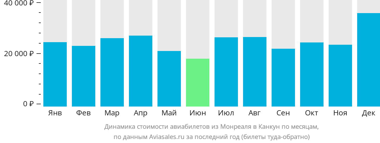 Динамика стоимости авиабилетов из Монреаля в Канкун по месяцам