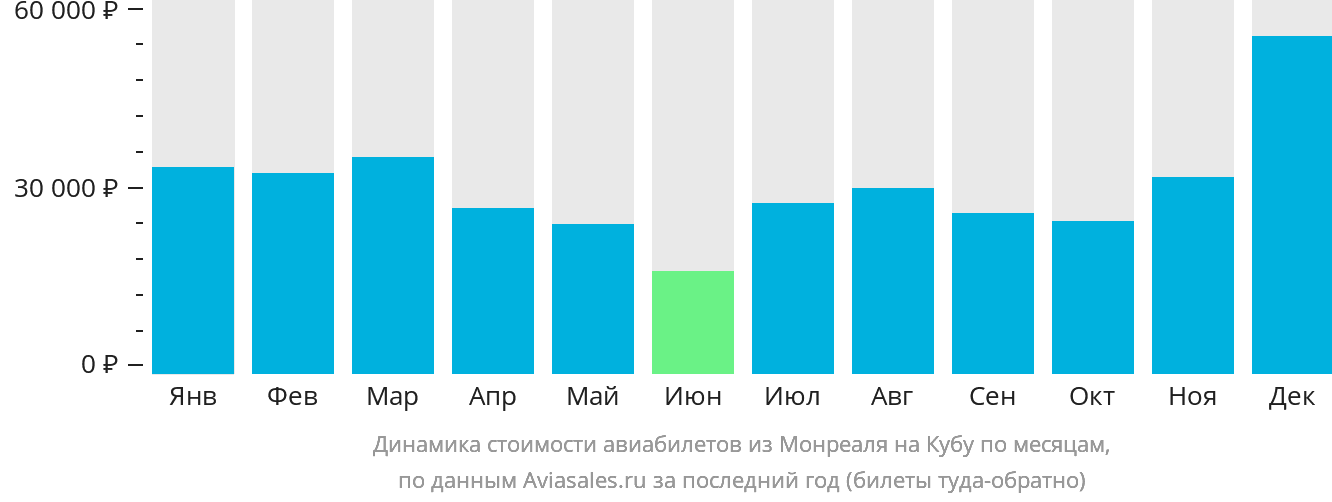 Динамика стоимости авиабилетов из Монреаля на Кубу по месяцам