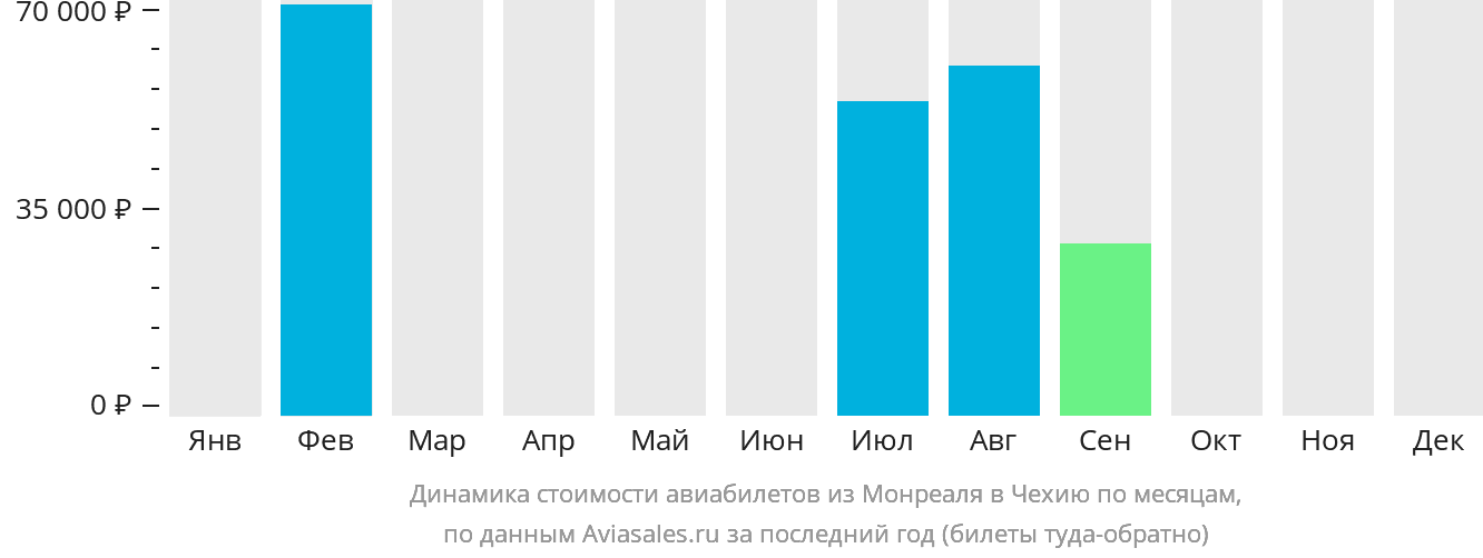 Динамика стоимости авиабилетов из Монреаля в Чехию по месяцам