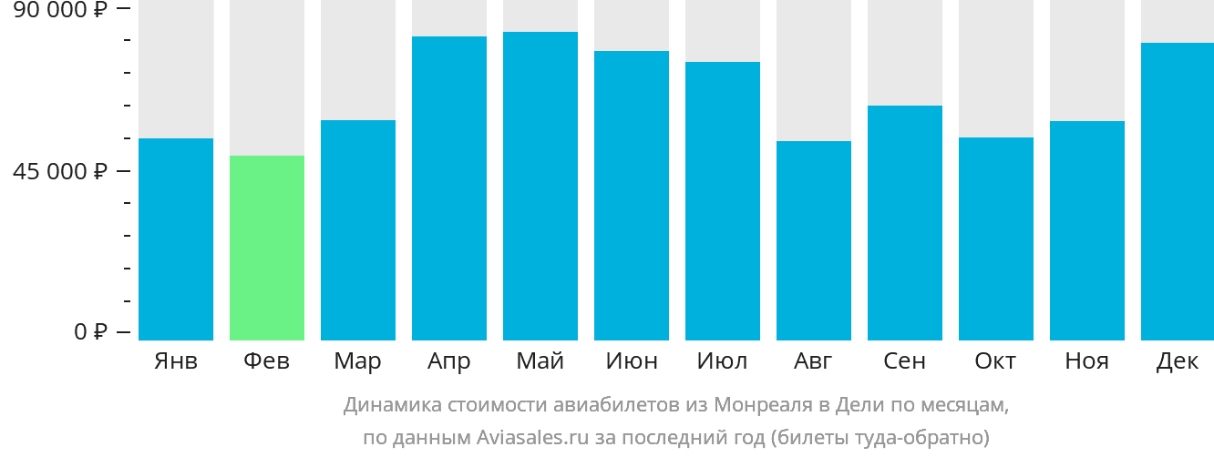Динамика стоимости авиабилетов из Монреаля в Дели по месяцам