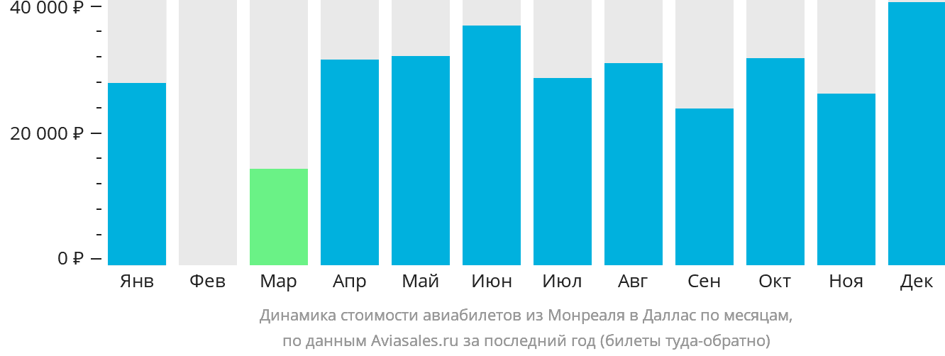 Динамика стоимости авиабилетов из Монреаля в Даллас по месяцам