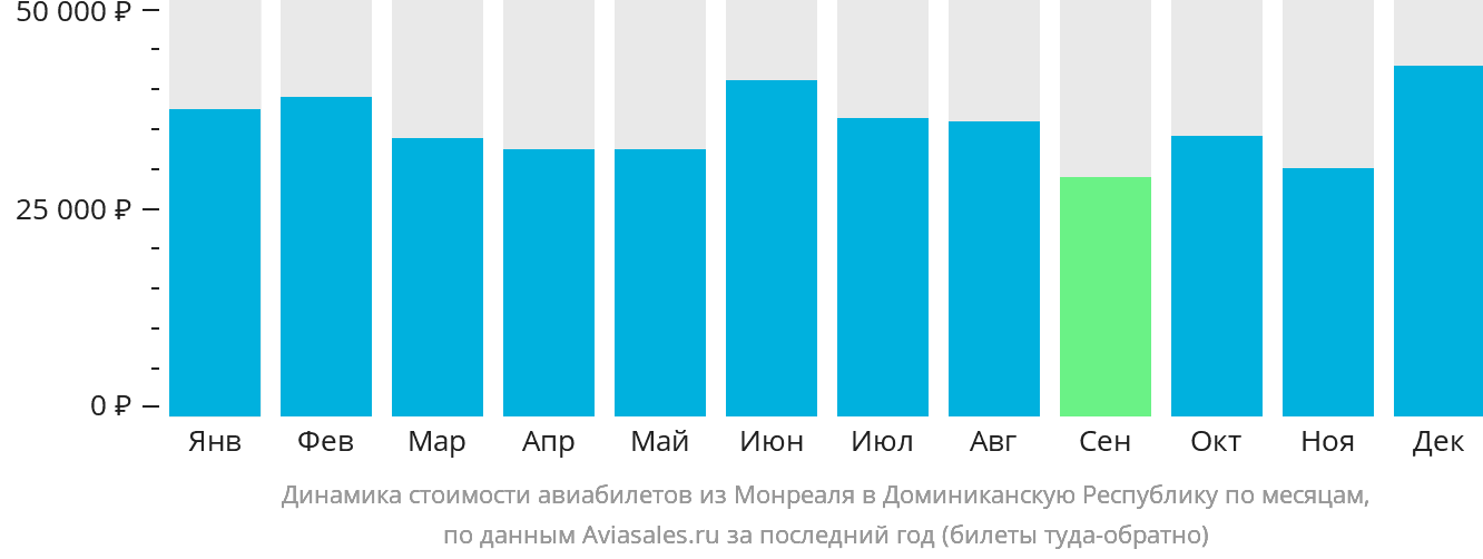 Динамика стоимости авиабилетов из Монреаля в Доминиканскую Республику по месяцам