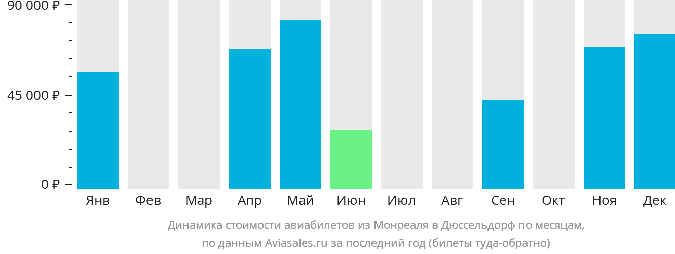 Динамика стоимости авиабилетов из Монреаля в Дюссельдорф по месяцам