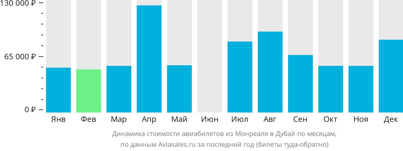 Динамика стоимости авиабилетов из Монреаля в Дубай по месяцам