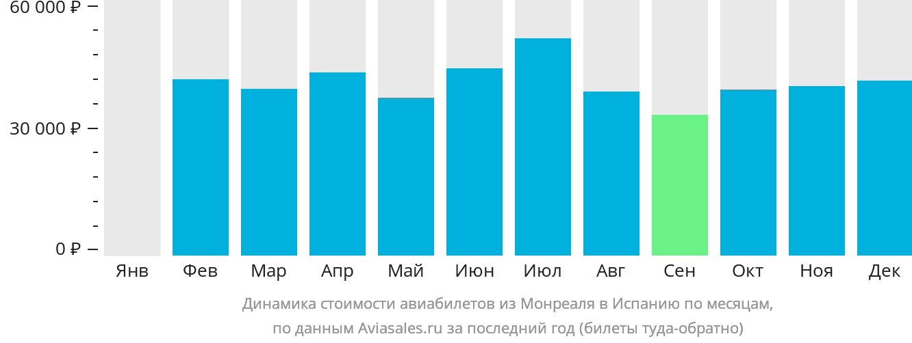 Динамика стоимости авиабилетов из Монреаля в Испанию по месяцам
