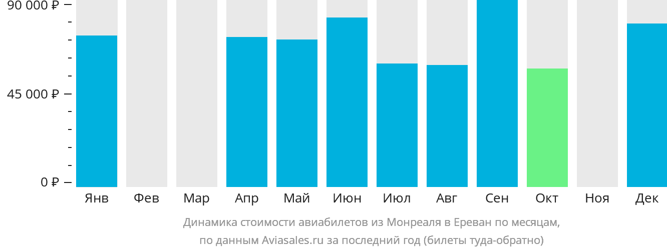Динамика стоимости авиабилетов из Монреаля в Ереван по месяцам