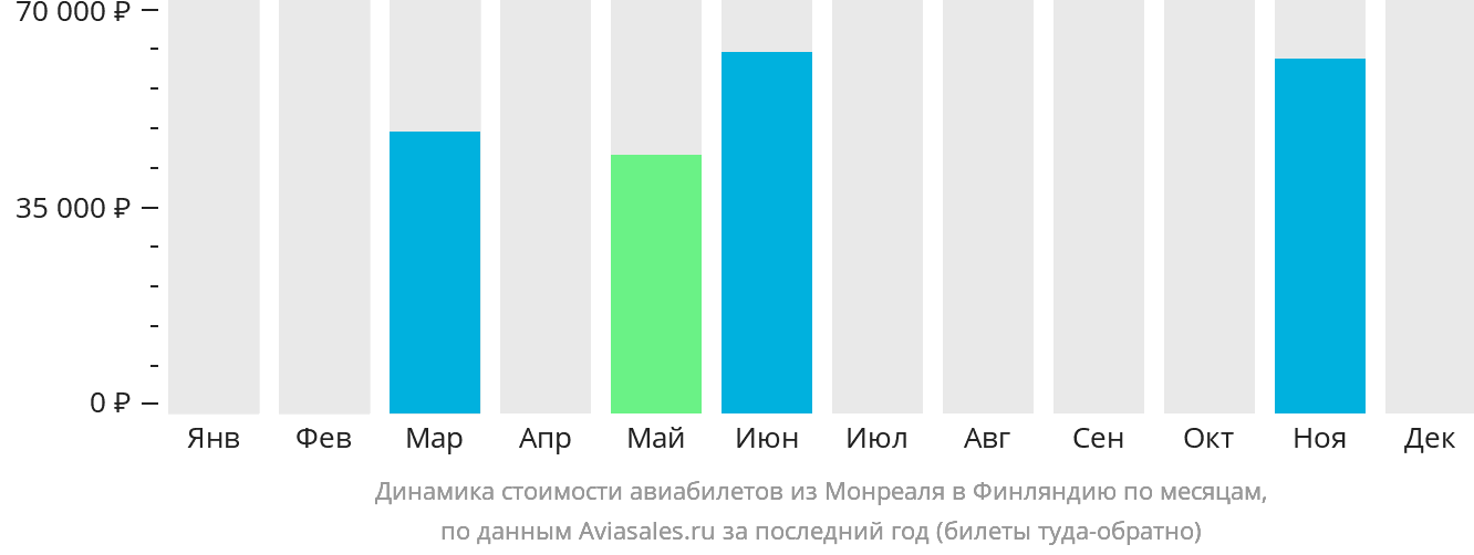 Динамика стоимости авиабилетов из Монреаля в Финляндию по месяцам