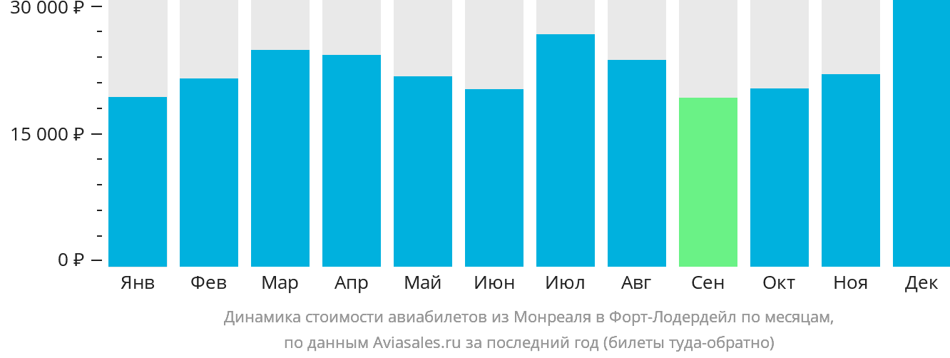 Динамика стоимости авиабилетов из Монреаля в Форт-Лодердейл по месяцам