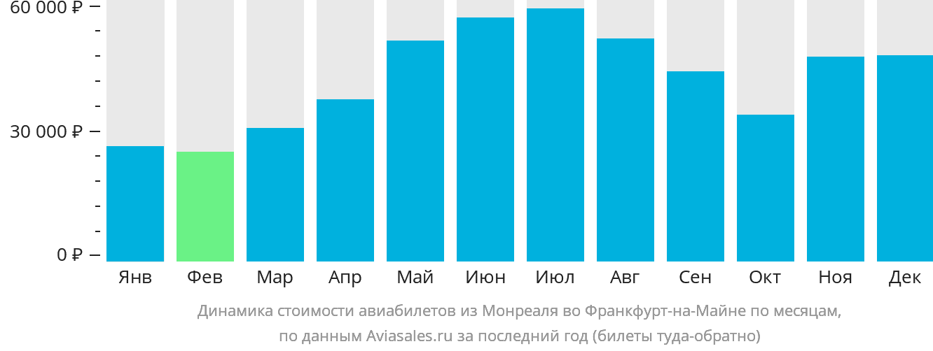 Динамика стоимости авиабилетов из Монреаля во Франкфурт-на-Майне по месяцам
