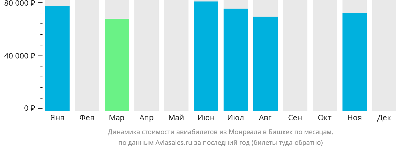 Динамика стоимости авиабилетов из Монреаля в Бишкек по месяцам