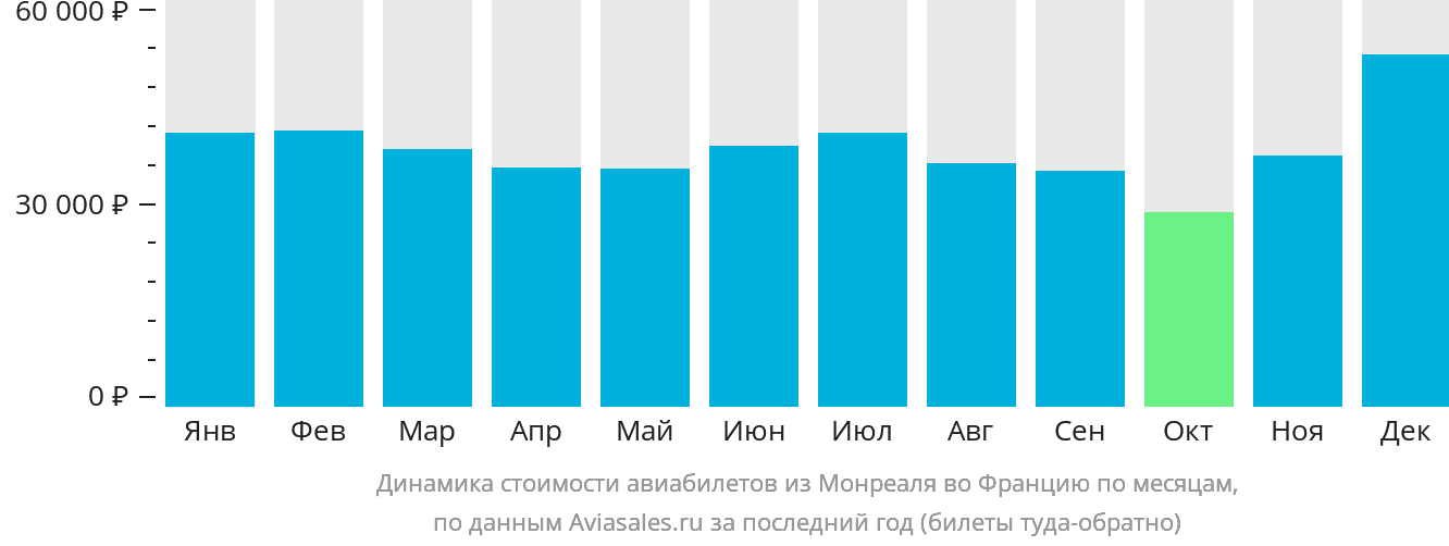 Динамика стоимости авиабилетов из Монреаля во Францию по месяцам