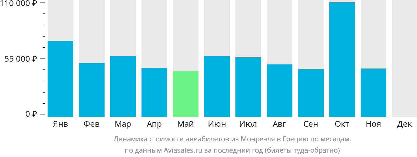 Динамика стоимости авиабилетов из Монреаля в Грецию по месяцам