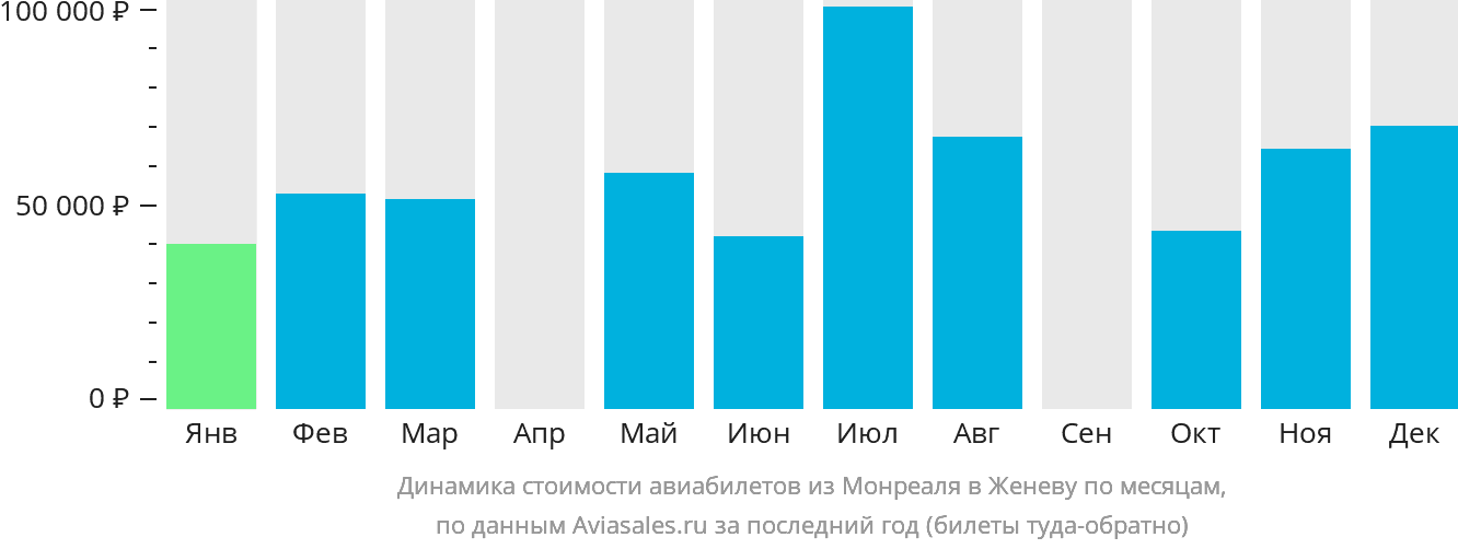 Динамика стоимости авиабилетов из Монреаля в Женеву по месяцам