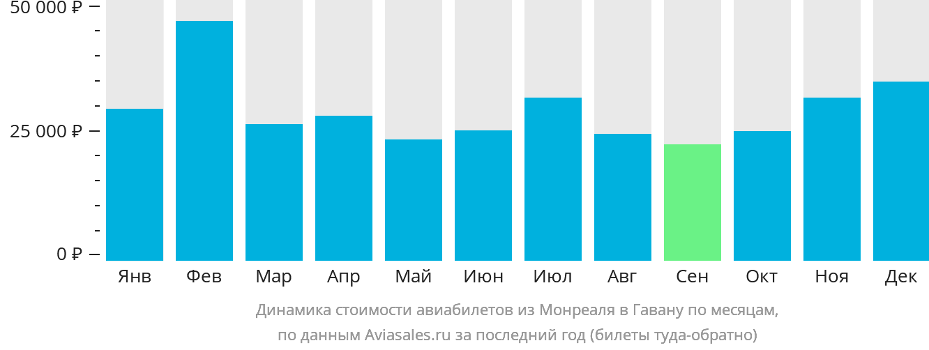 Динамика стоимости авиабилетов из Монреаля в Гавану по месяцам