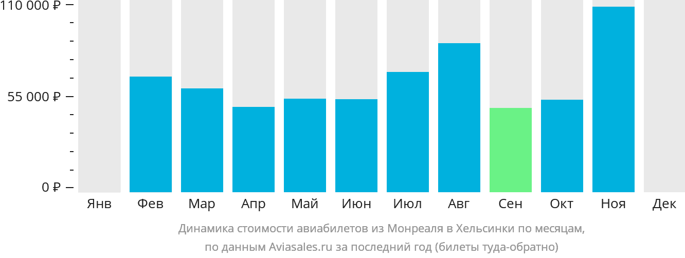 Динамика стоимости авиабилетов из Монреаля в Хельсинки по месяцам