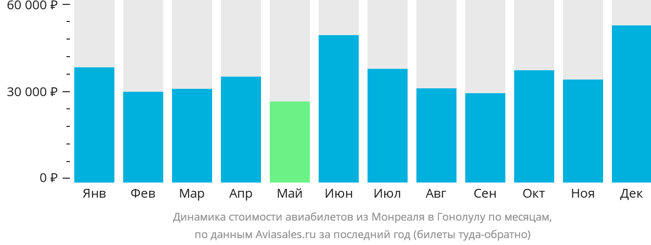 Динамика стоимости авиабилетов из Монреаля в Гонолулу по месяцам
