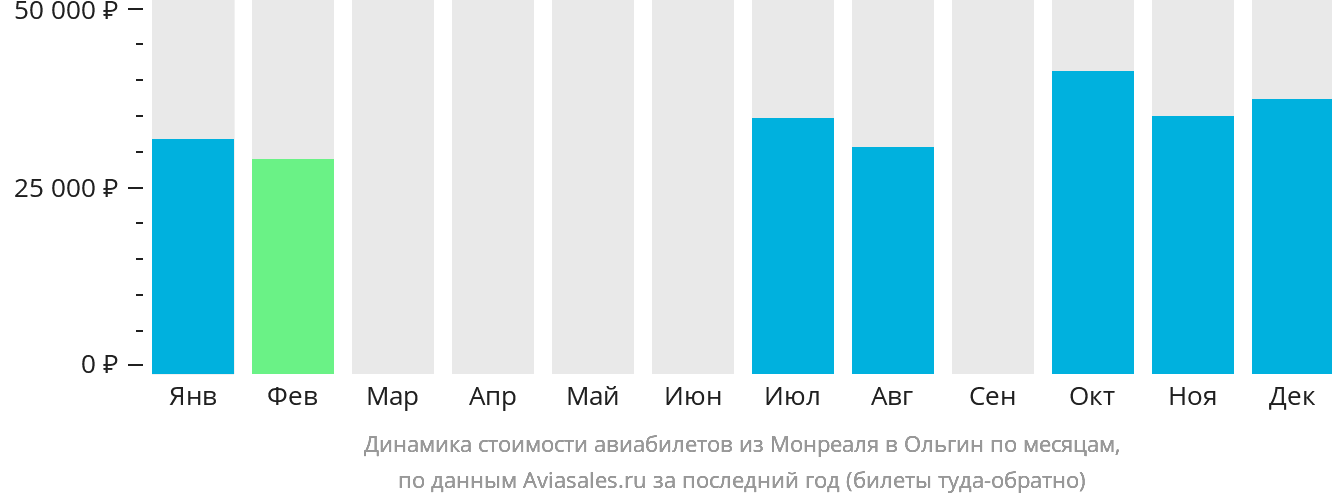 Динамика стоимости авиабилетов из Монреаля в Ольгин по месяцам