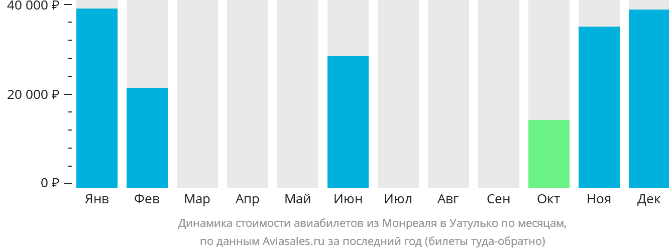 Динамика стоимости авиабилетов из Монреаля в Уатулько по месяцам