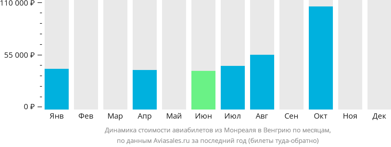 Динамика стоимости авиабилетов из Монреаля в Венгрию по месяцам