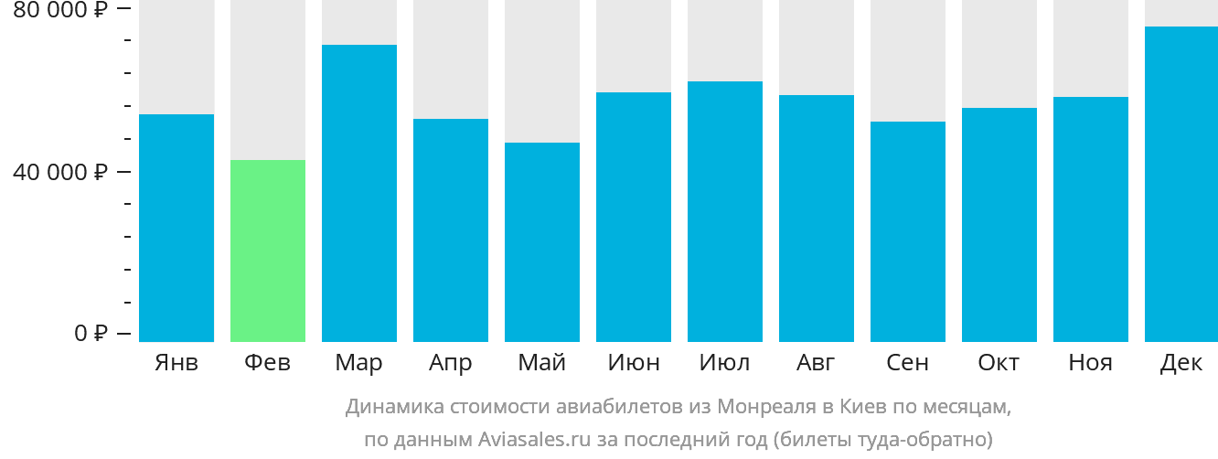 Динамика стоимости авиабилетов из Монреаля в Киев по месяцам