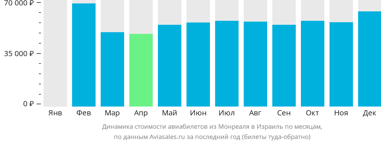 Динамика стоимости авиабилетов из Монреаля в Израиль по месяцам