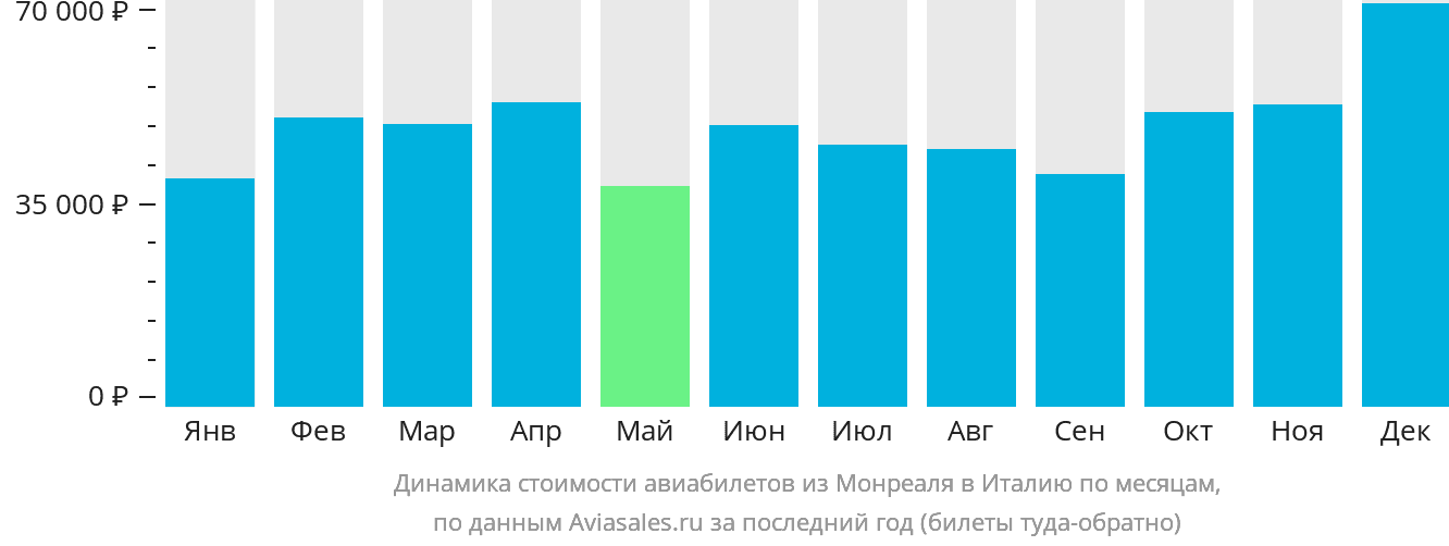 Динамика стоимости авиабилетов из Монреаля в Италию по месяцам