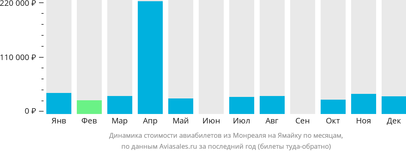 Динамика стоимости авиабилетов из Монреаля на Ямайку по месяцам