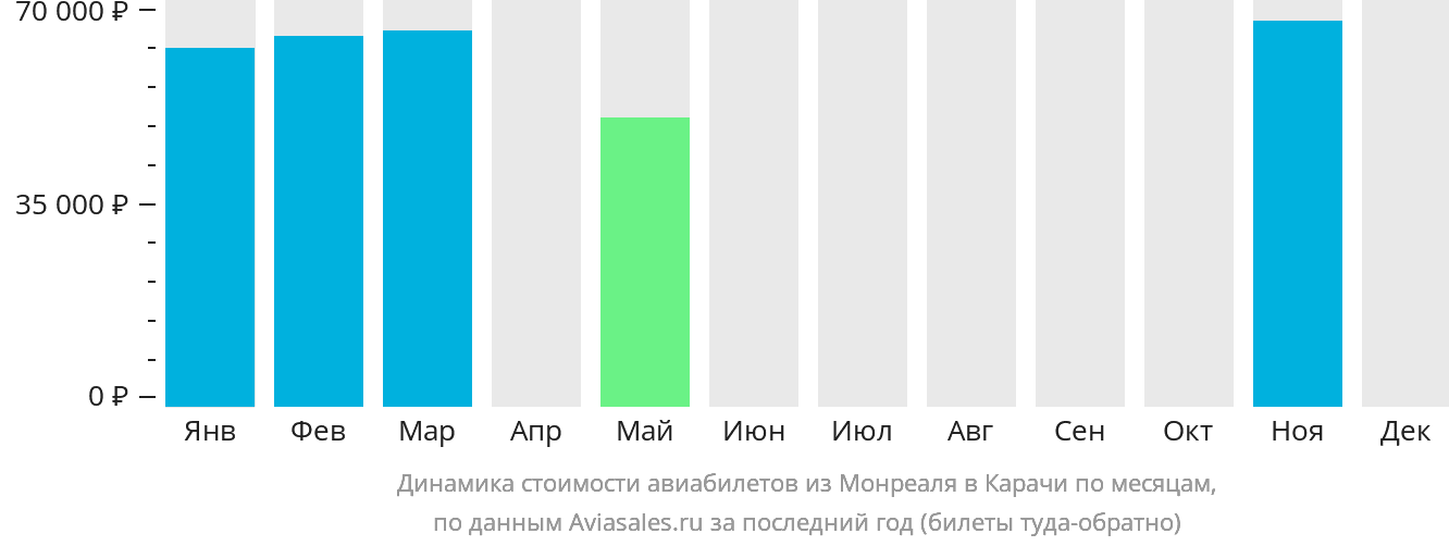 Динамика стоимости авиабилетов из Монреаля в Карачи по месяцам