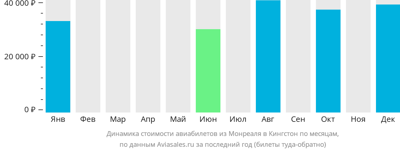 Динамика стоимости авиабилетов из Монреаля в Кингстон по месяцам