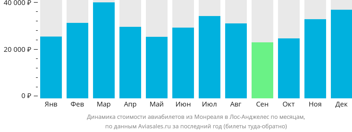 Динамика стоимости авиабилетов из Монреаля в Лос-Анджелес по месяцам