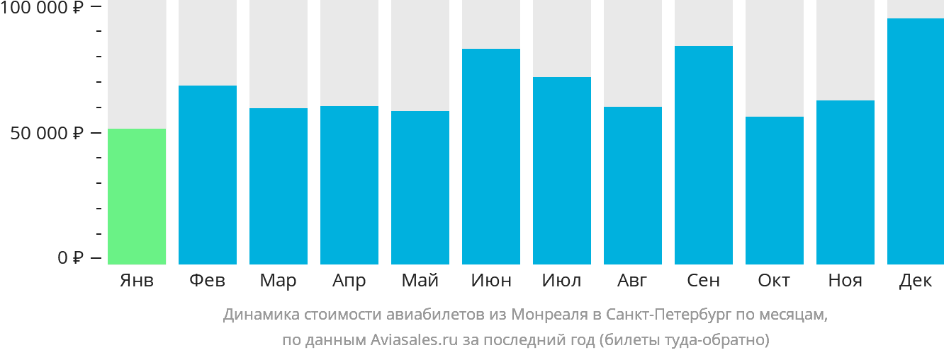 Динамика стоимости авиабилетов из Монреаля в Санкт-Петербург по месяцам