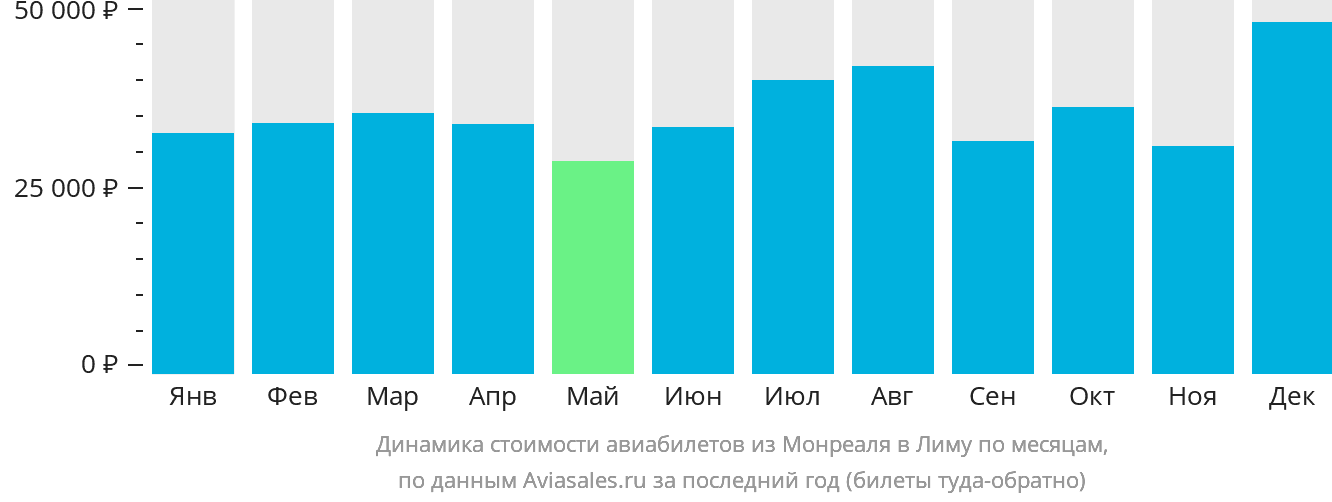 Динамика стоимости авиабилетов из Монреаля в Лиму по месяцам
