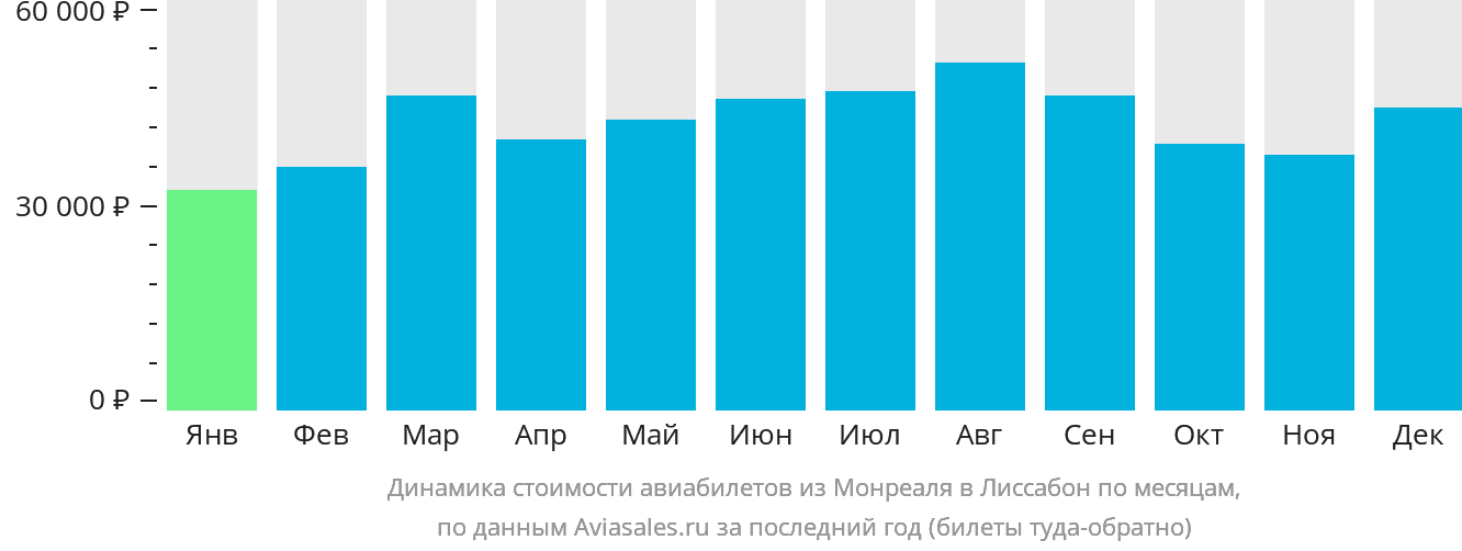 Динамика стоимости авиабилетов из Монреаля в Лиссабон по месяцам