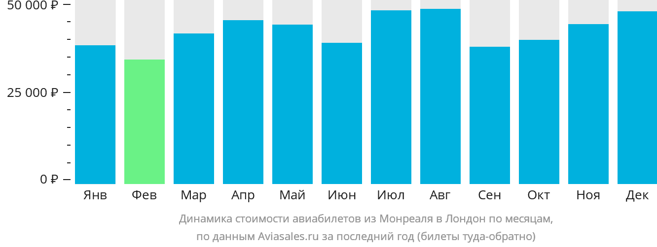 Динамика стоимости авиабилетов из Монреаля в Лондон по месяцам