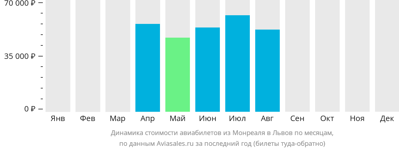Динамика стоимости авиабилетов из Монреаля в Львов по месяцам