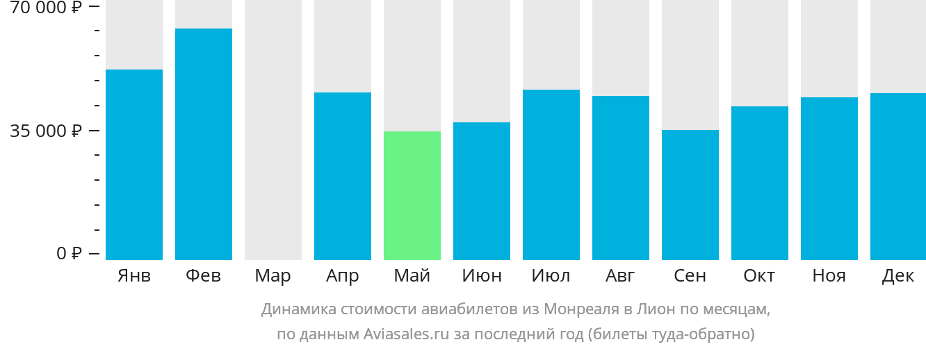Динамика стоимости авиабилетов из Монреаля в Лион по месяцам