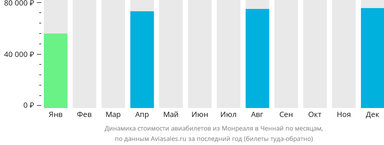 Динамика стоимости авиабилетов из Монреаля в Ченнай по месяцам