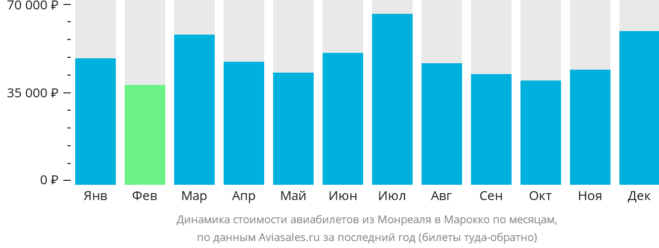 Динамика стоимости авиабилетов из Монреаля в Марокко по месяцам