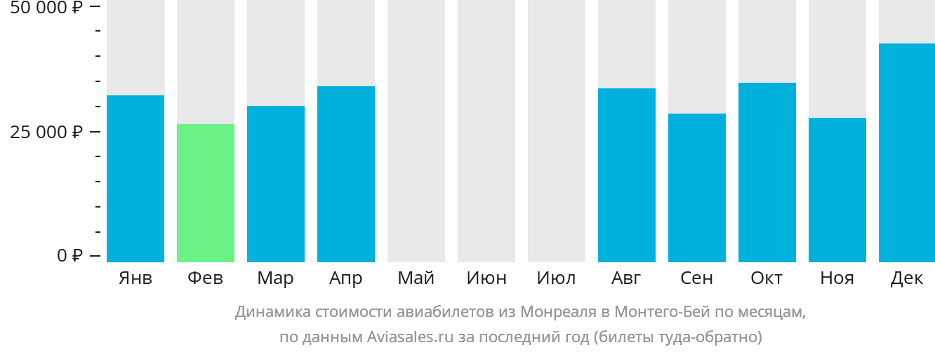 Динамика стоимости авиабилетов из Монреаля в Монтего-Бей по месяцам