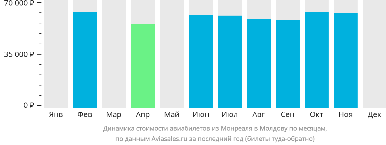 Динамика стоимости авиабилетов из Монреаля в Молдову по месяцам